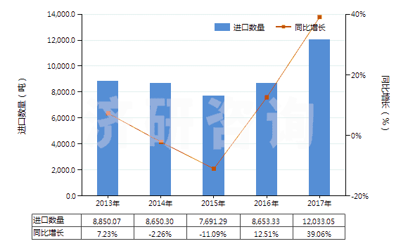 2013-2017年中國(guó)其他無(wú)環(huán)酰胺及其衍生物以及它們的鹽(HS29241990)進(jìn)口量及增速統(tǒng)計(jì)